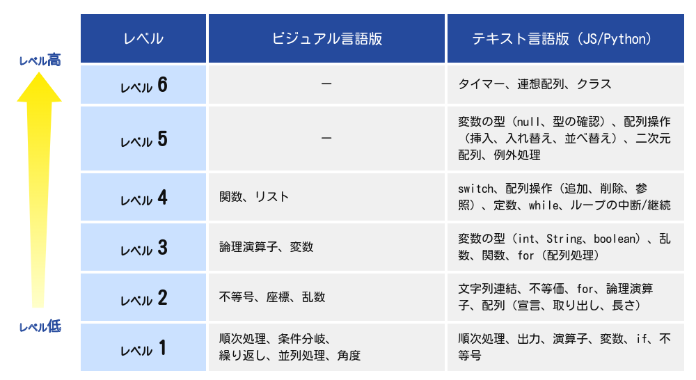 プロ検,プログラミング検定,メリット,理由,